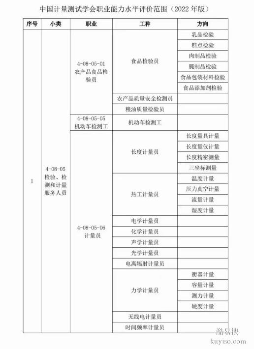 化學(xué)檢驗(yàn)員長(zhǎng)度計(jì)量熱工計(jì)量化學(xué)計(jì)量聲學(xué)計(jì)量力學(xué)計(jì)量報(bào)名中