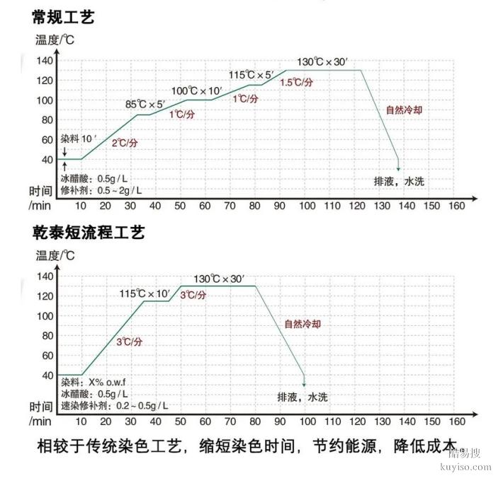 滌綸速染劑，滌綸促染修色一體，縮短工時(shí)降低成本