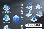定制软件开发 + 全渠道接口对接 一套系统打通全流程降本提效增收